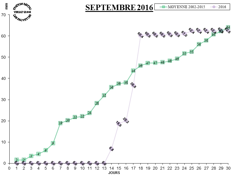 GRAPH PLUIE 09-16.jpg